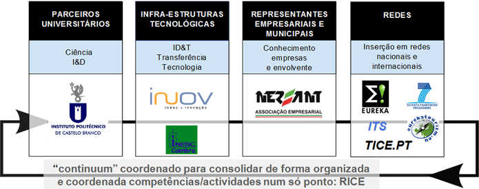 Esquema de actuação